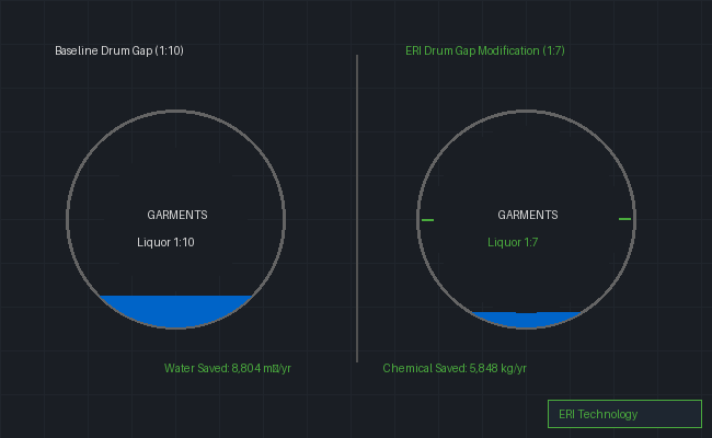 Belly Washing Machine Gap Optimization