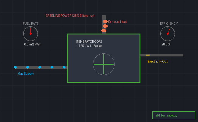 High Efficiency Gas Generator Installation
